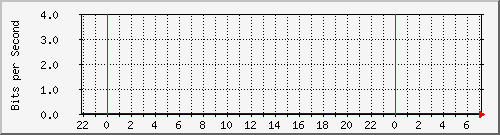 10.21.1.1_20 Traffic Graph