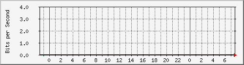 10.21.1.21_21 Traffic Graph