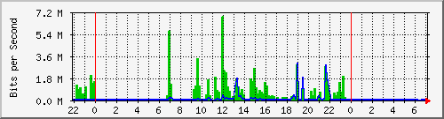 103.141.8.102_25 Traffic Graph