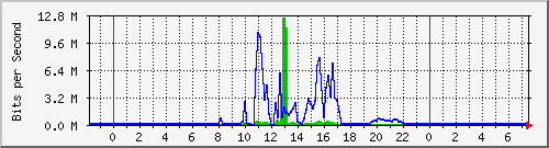 103.141.8.106_15 Traffic Graph