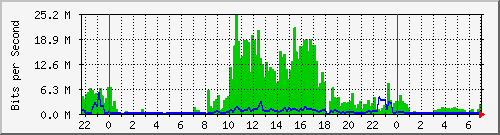 103.141.8.110_25 Traffic Graph