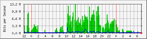 103.141.8.118_25 Traffic Graph