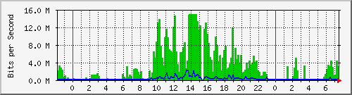 103.141.8.126_31 Traffic Graph