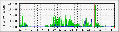 103.141.8.130_13 Traffic Graph