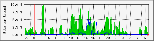 103.141.8.134_14 Traffic Graph