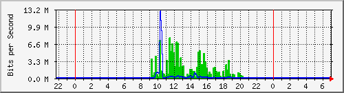 103.141.8.138_26 Traffic Graph