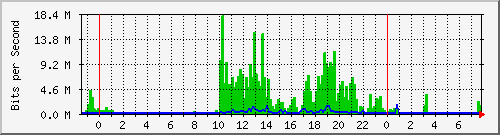 103.141.8.14_14 Traffic Graph