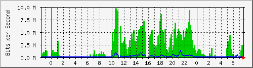 103.141.8.150_1 Traffic Graph