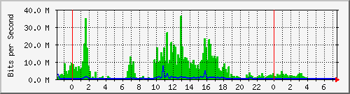 103.141.8.158_3 Traffic Graph