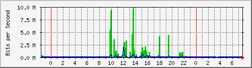 103.141.8.162_1 Traffic Graph