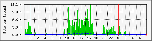 103.141.8.166_25 Traffic Graph