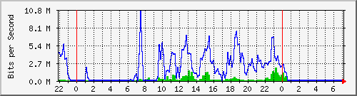 103.141.8.170_30 Traffic Graph