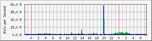 103.141.8.174_30 Traffic Graph