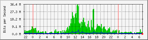 103.141.8.178_25 Traffic Graph