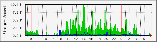 103.141.8.182_29 Traffic Graph