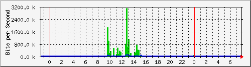 103.141.8.194_6 Traffic Graph