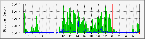 103.141.8.202_1 Traffic Graph