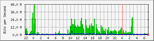 103.141.8.206_28 Traffic Graph