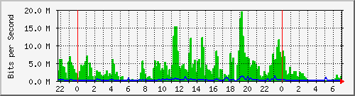 103.141.8.210_29 Traffic Graph