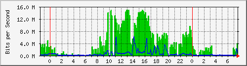 103.141.8.218_31 Traffic Graph