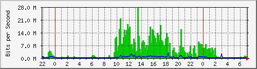 103.141.8.222_13 Traffic Graph