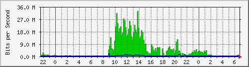 103.141.8.226_29 Traffic Graph