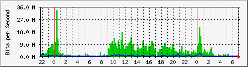 103.141.8.230_33 Traffic Graph