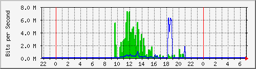 103.141.8.234_2 Traffic Graph