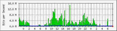 103.141.8.238_9 Traffic Graph