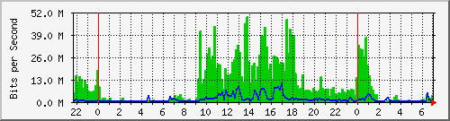 103.141.8.250_29 Traffic Graph