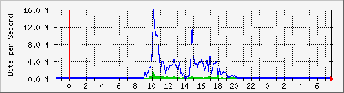 103.141.8.250_6 Traffic Graph