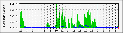 103.141.8.254_29 Traffic Graph