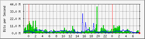 103.141.8.34_30 Traffic Graph