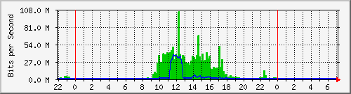 103.141.8.42_59 Traffic Graph