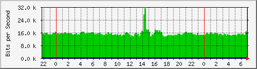 103.141.8.42_64 Traffic Graph