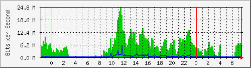 103.141.8.46_17 Traffic Graph