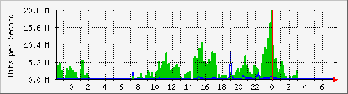 103.141.8.54_30 Traffic Graph