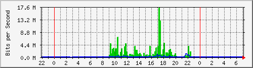 103.141.8.58_26 Traffic Graph