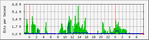 103.141.8.62_1 Traffic Graph