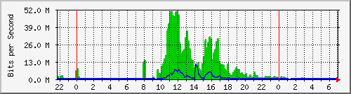 103.141.8.66_34 Traffic Graph