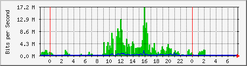 103.141.8.74_16 Traffic Graph