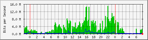 103.141.8.78_31 Traffic Graph