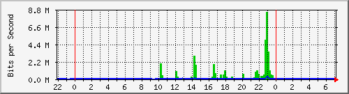 103.141.8.82_1 Traffic Graph