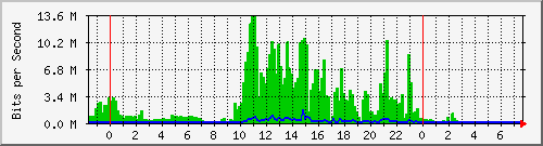 103.141.8.86_29 Traffic Graph