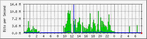 103.141.8.90_31 Traffic Graph