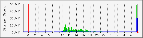 103.141.8.98_11 Traffic Graph