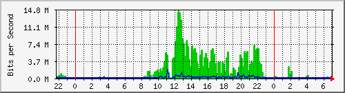 103.30.29.39_2 Traffic Graph