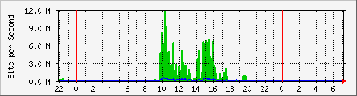 103.30.29.53_1 Traffic Graph