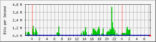 103.85.161.202_2 Traffic Graph