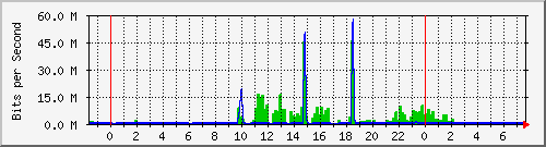 119.18.149.86_119.18.149.86 Traffic Graph